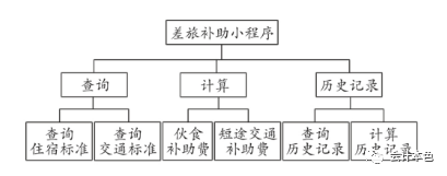 传智书城首页设计代码 基于微信小程序差旅补助系统的设计与实现 Weixin 的博客 Csdn博客