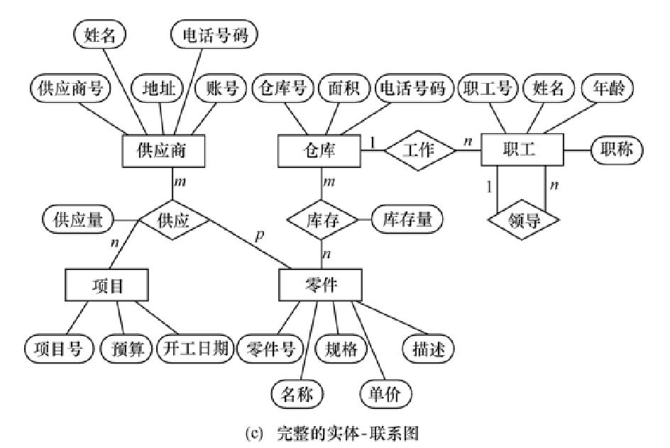 概念結構設計為了簡化e-r圖的處置,現實世界的事物能作為屬性對待的