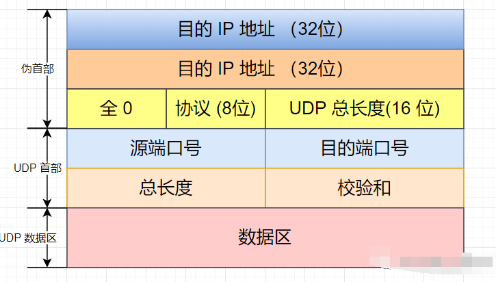 UDP 理解