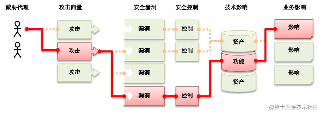 WEB网络安全