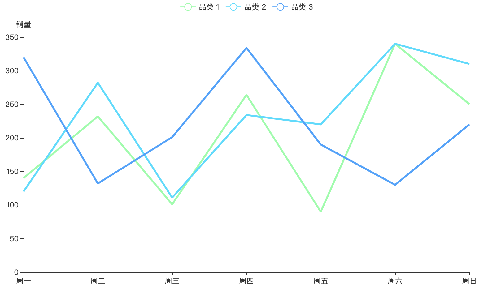 普通折线图