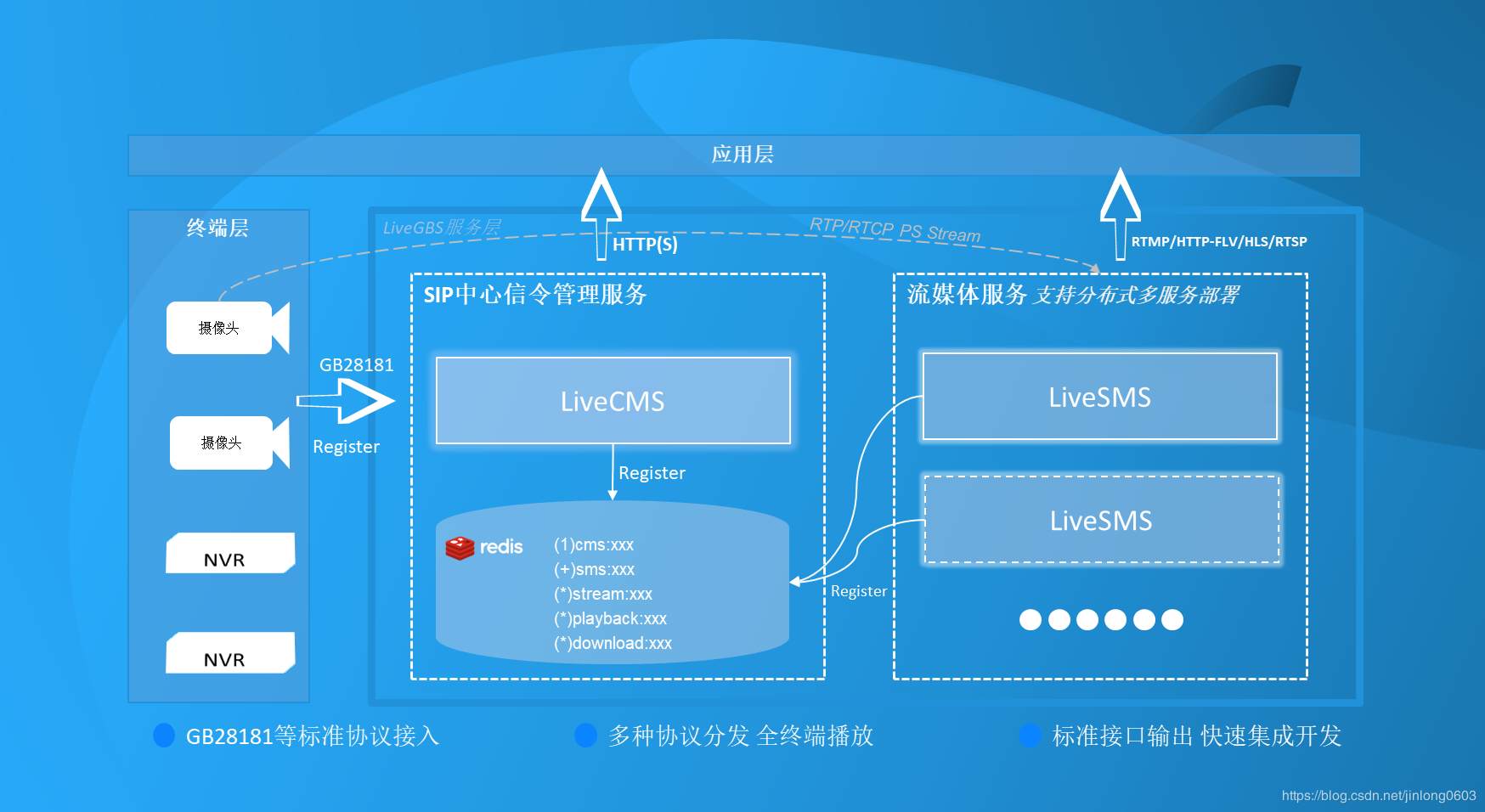 GB28181转RTMP、HLS、RTSP、FLV直播流利器LiveGBS