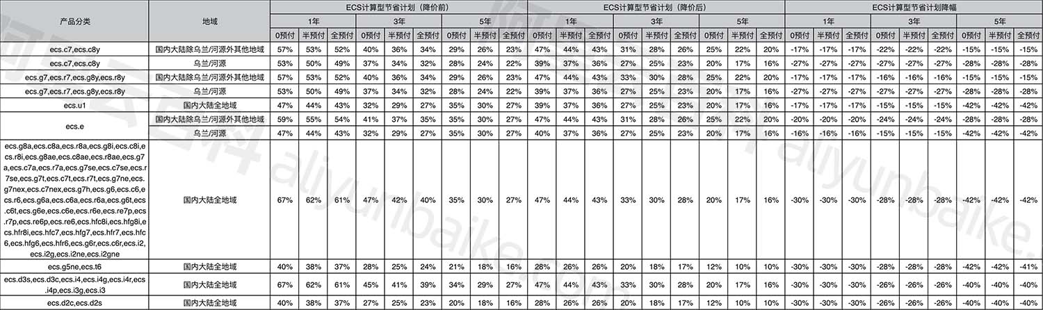 2024年3月阿里云服务器大规模价格下调后优惠折扣表