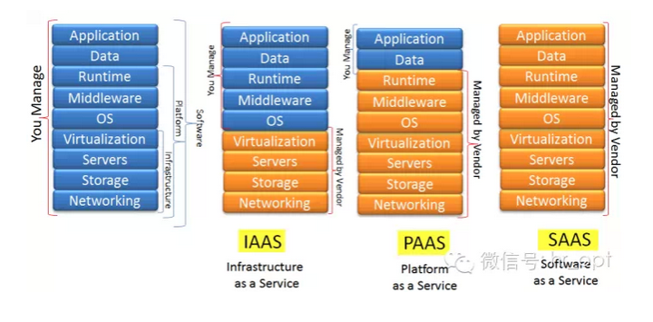 （转）云计算的三种模式:IaaS、PaaS和SaaS 通俗理解