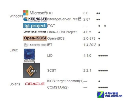 php scsi平台,三大SCSI Target平台PK:让服务器化身SAN