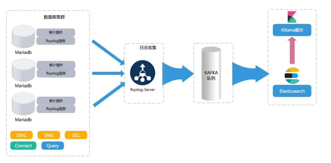 等保建设：打造MySQL数据库审计系统