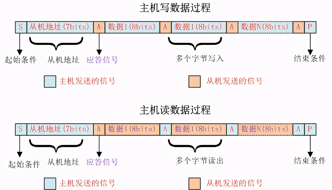 嵌入式学习之IIC