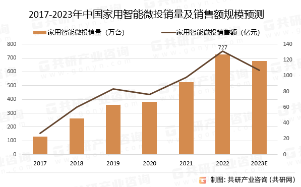 2017-2023年中国家用智能微投销量及销售额规模预测