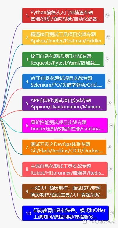 pytest系列——allure之生成测试报告（mac系统）