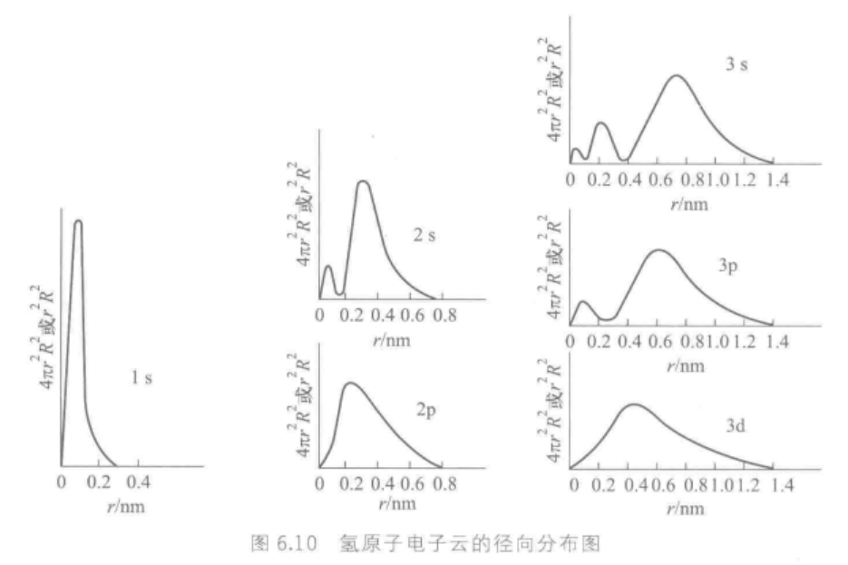 【笔记】原子结构的近代理论