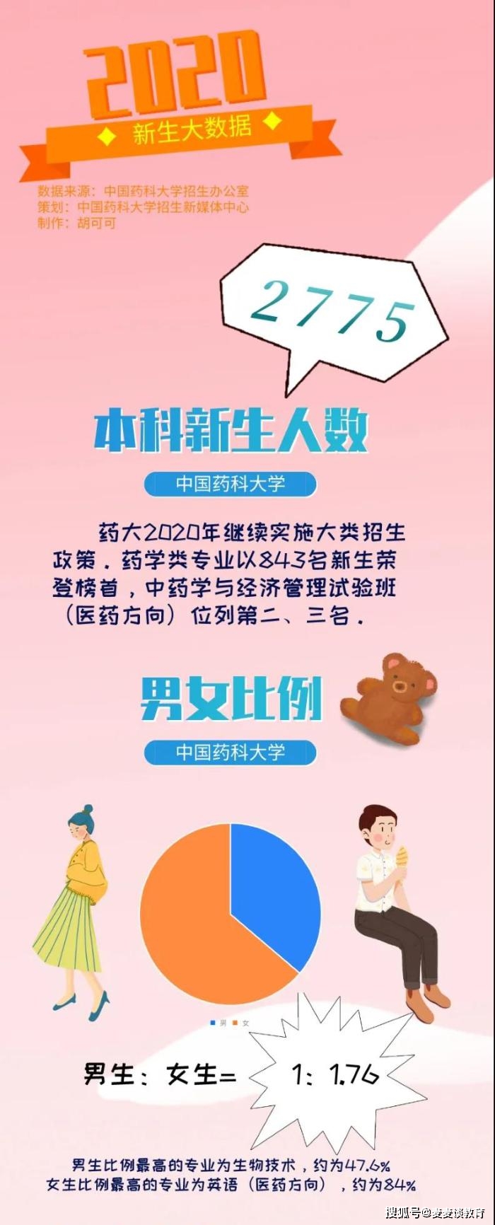 贵州大学计算机专业男女比例,2020届新生男女比例分布图发布：含南开，复旦，同济等18所高校！...