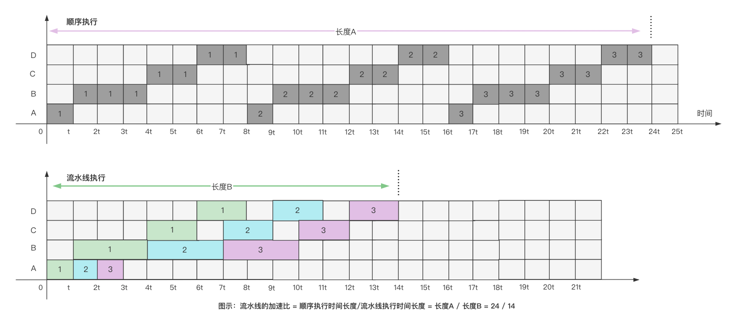 c22a4aad8b159051dc93fcfbdee3d7b3 - 计算机系统 流水线技术