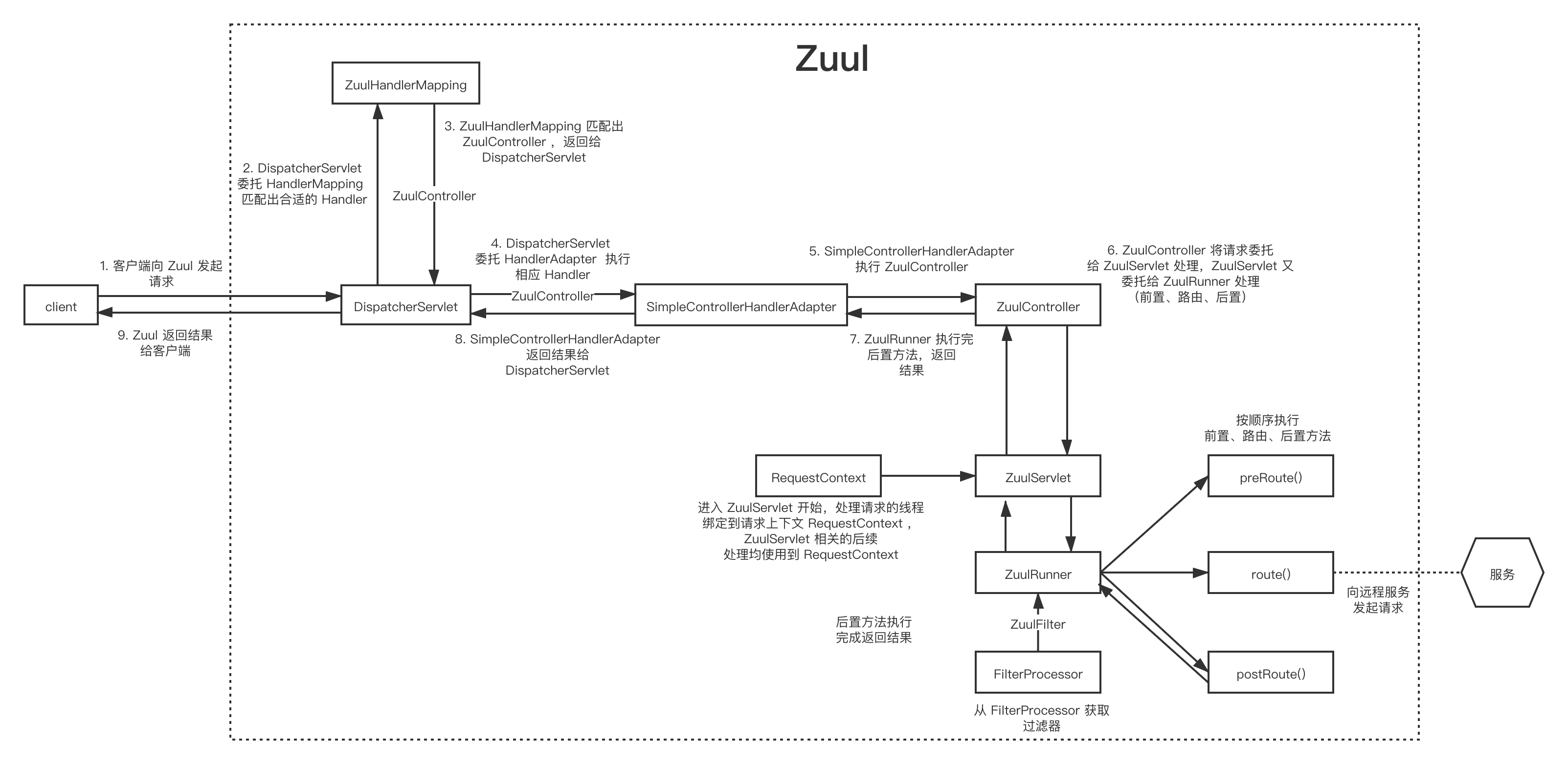 Zuul-处理请求流程图.png