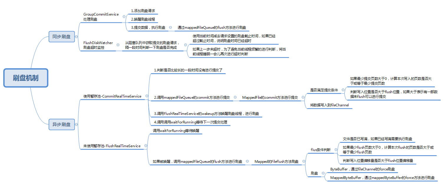 【RocketMQ】消息的刷盘机制