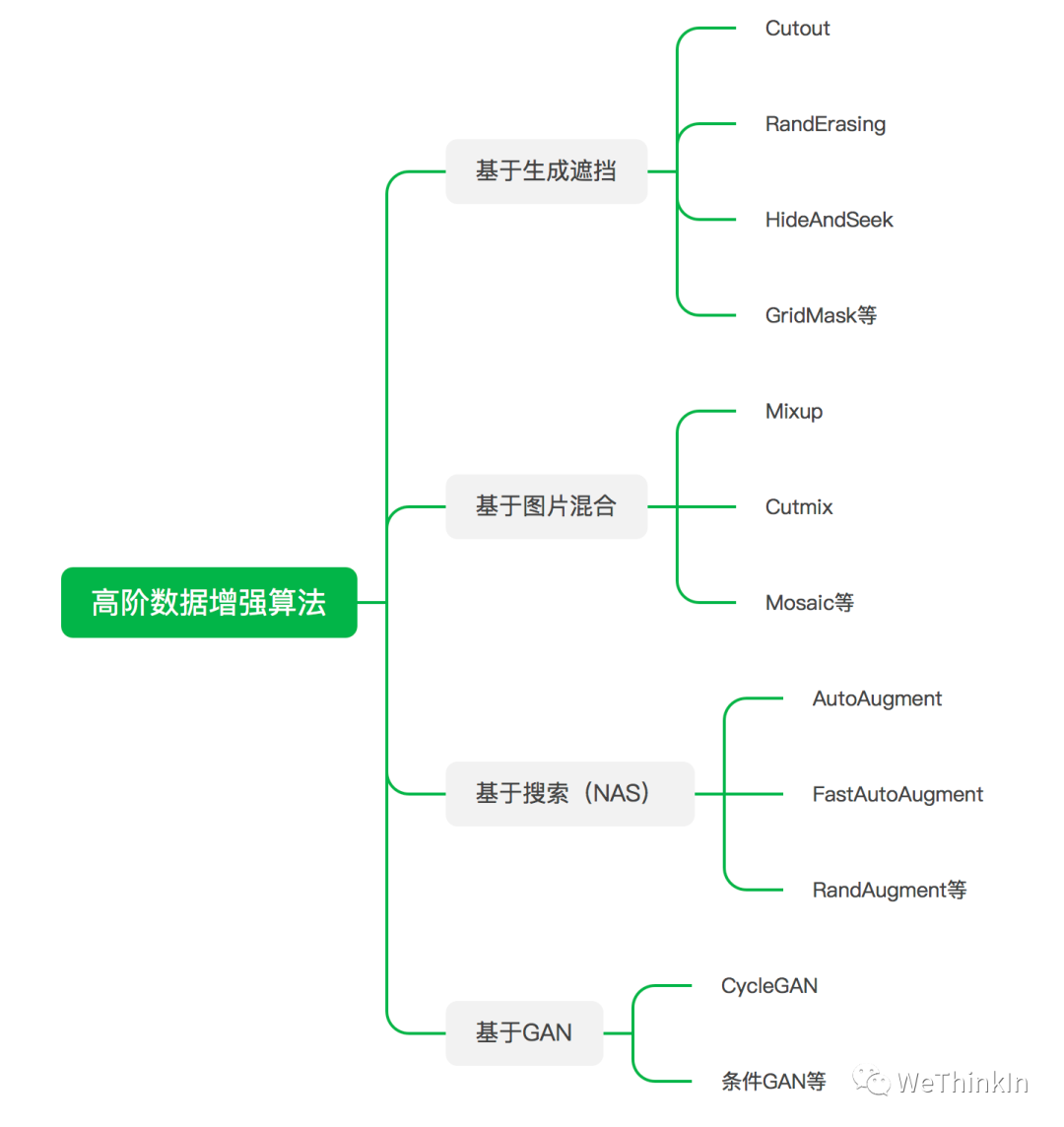 高阶数据增强算法