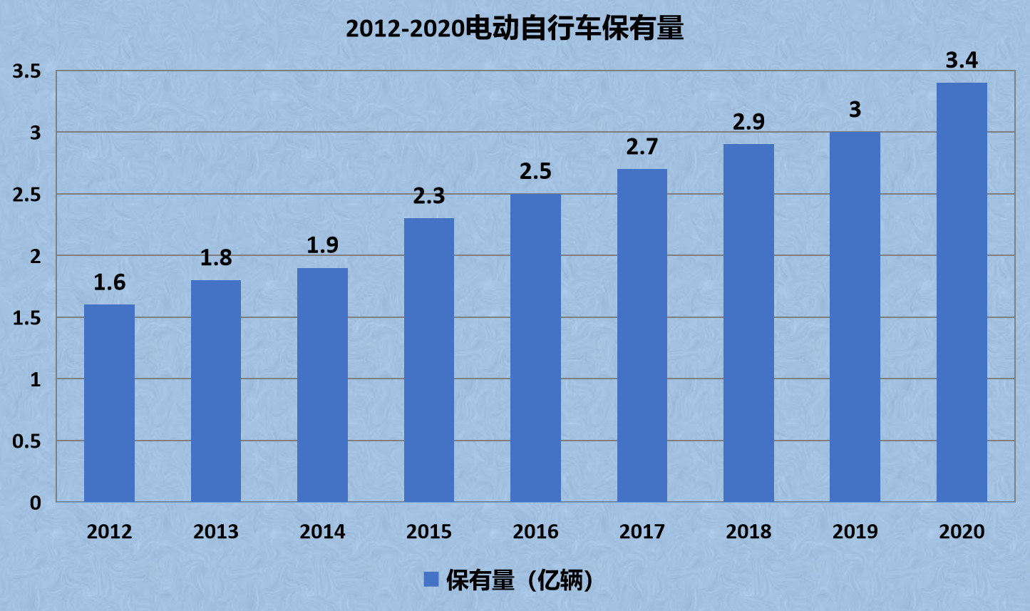 电车保有量