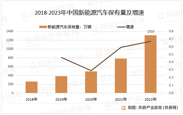 2018-2023年中国新能源汽车保有量及增速