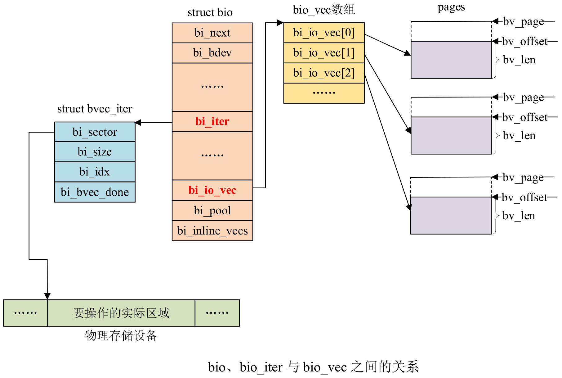 Linux 块设备驱动