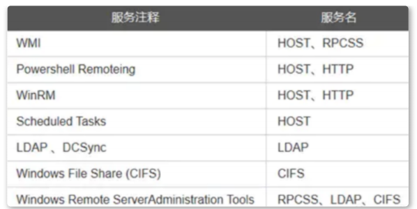 内网渗透——黄金票据与白银票据