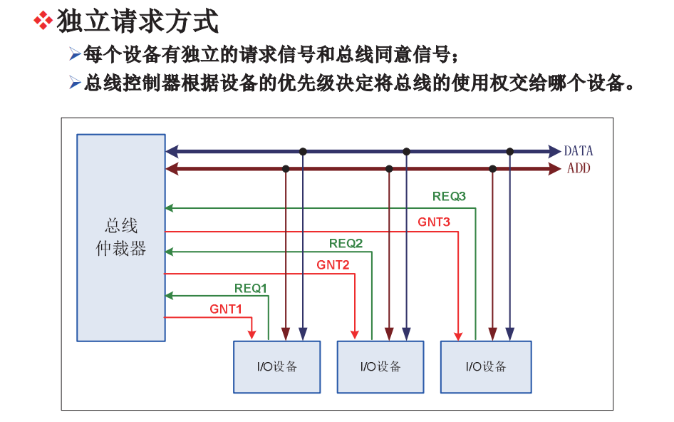总线控制 总线基本概念