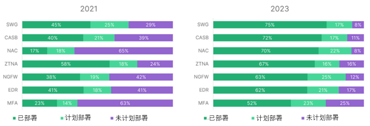 2023年零信任落地关键词：整合、身份、普及