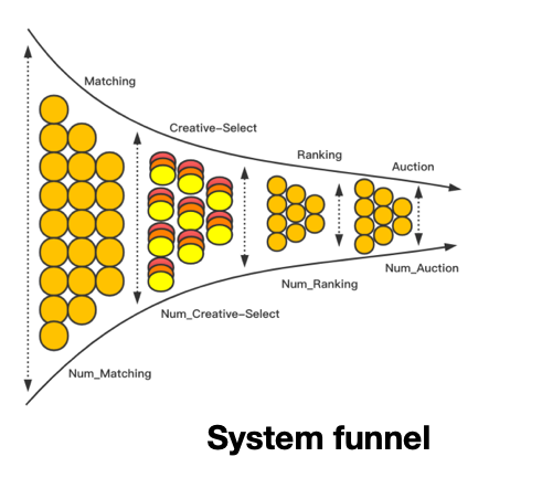 图9 广告系统的漏斗图
