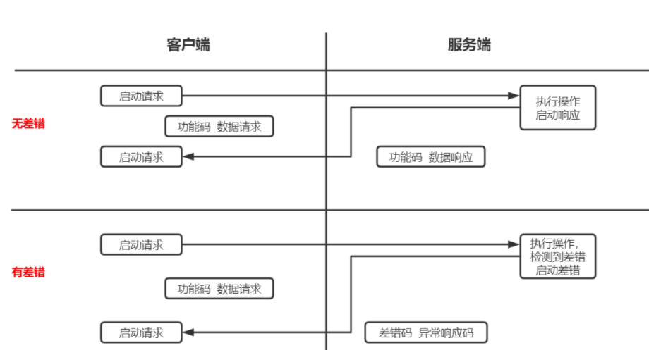 《Modbus协议简介及模拟环境搭建》