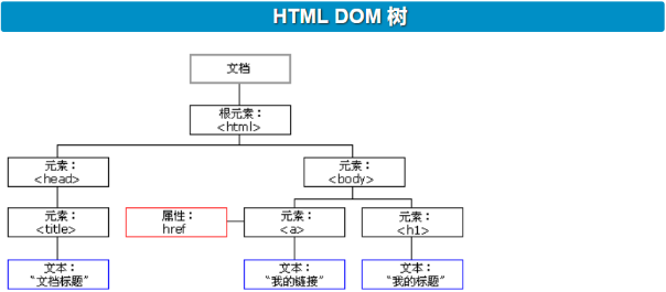 DOM操作-获取元素的方式