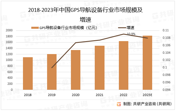 2023年中国GPS导航设备产量、销量及市场规模分析[图]