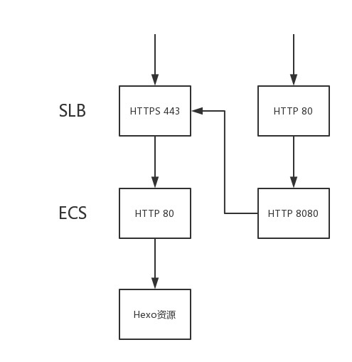 在阿里云部署 Hexo 网站