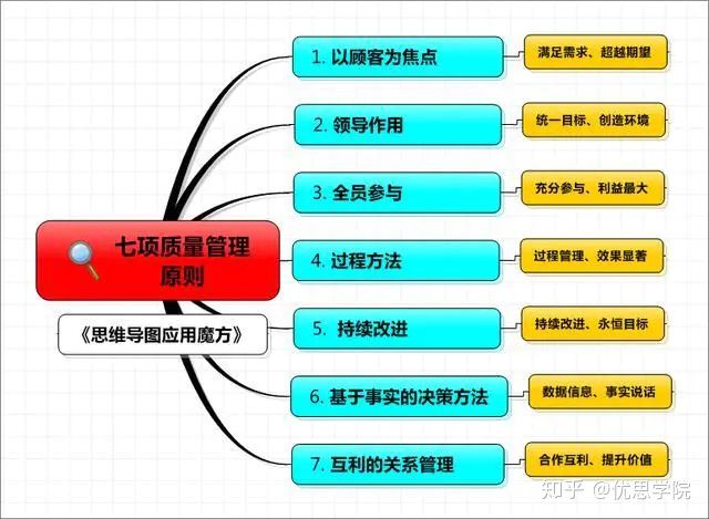 优思学院质量管理七项原则十三项步骤