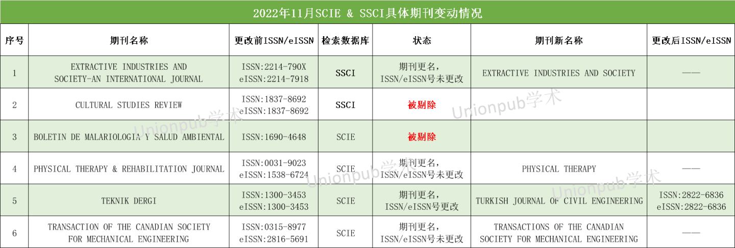警惕，11月这6本期刊已被剔除SCI/SSCI