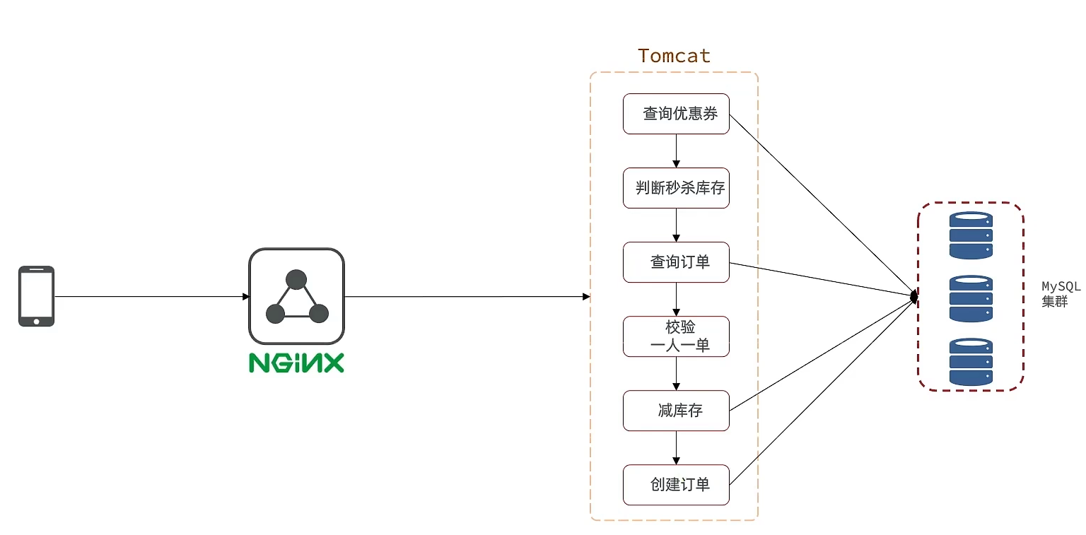 Redis<span style='color:red;'>从</span><span style='color:red;'>入门</span><span style='color:red;'>到</span><span style='color:red;'>精通</span>(<span style='color:red;'>九</span>)Redis<span style='color:red;'>实战</span>(六)<span style='color:red;'>基于</span>Redis队列<span style='color:red;'>实现</span>异步秒杀下单