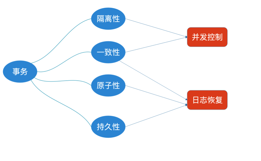 基于JDBC框架的事务管理