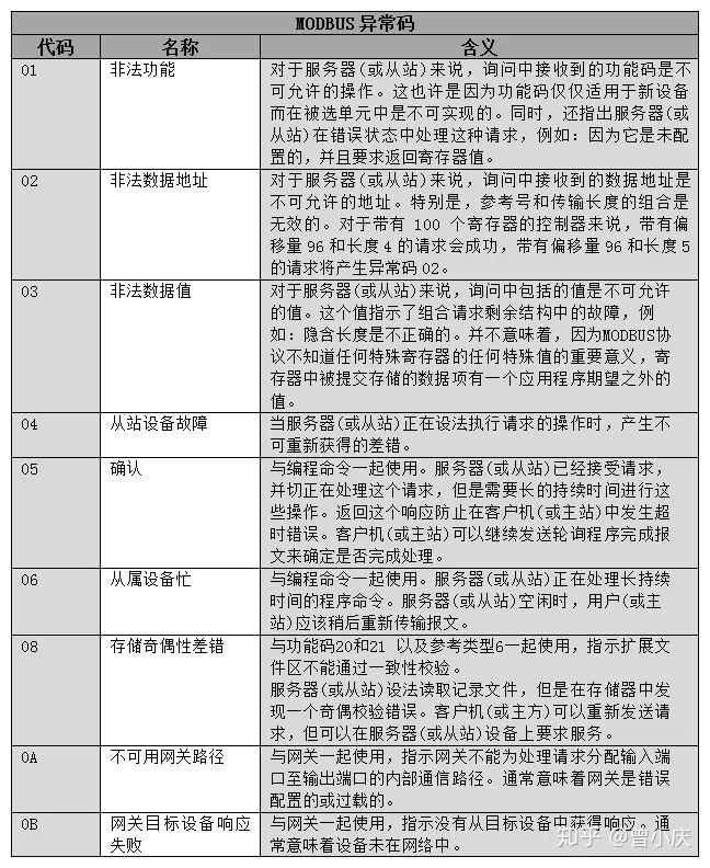 嵌入式通信协议【Modbus】Modbus功能码的详细描述