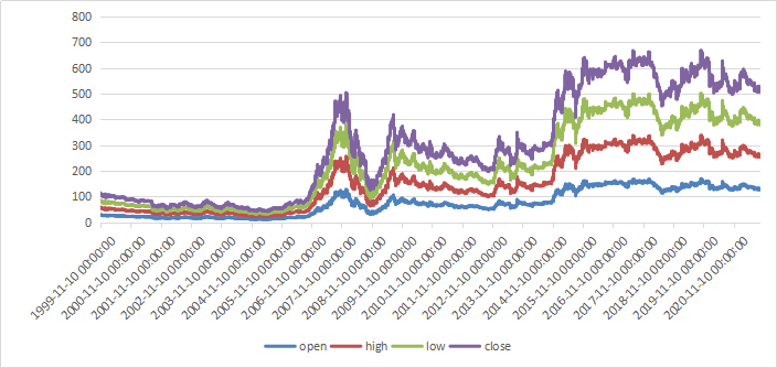 量化投资之工具篇一：Backtrader从入门到精通（1）-手把手教你零基础实现一个策略案例-CSDN博客