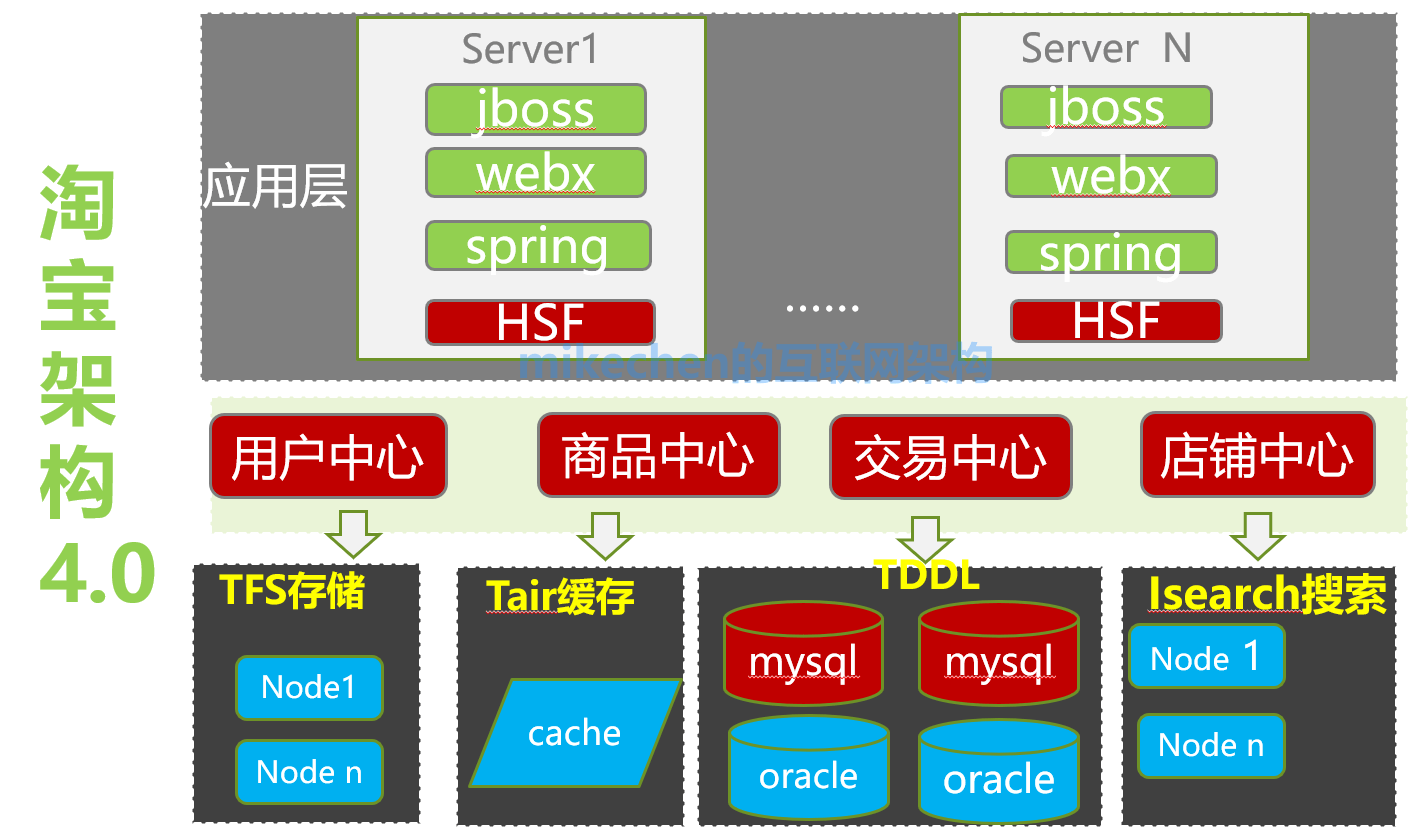 分布式架构系统拆分原则、需求、微服务拆分步骤-mikechen的互联网架构
