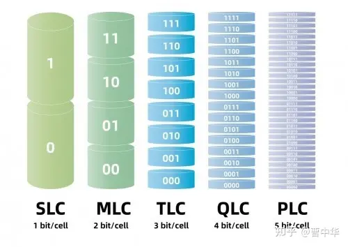 NVME存储介质区别分析