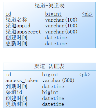 渠道微服務的數據庫