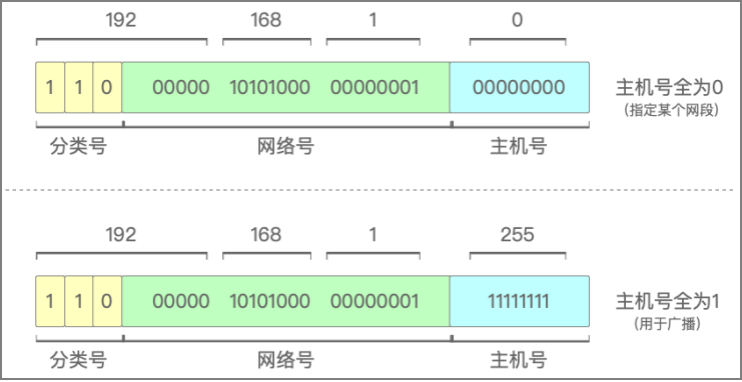 图4：最大主机数要排除全0和全1的主机号