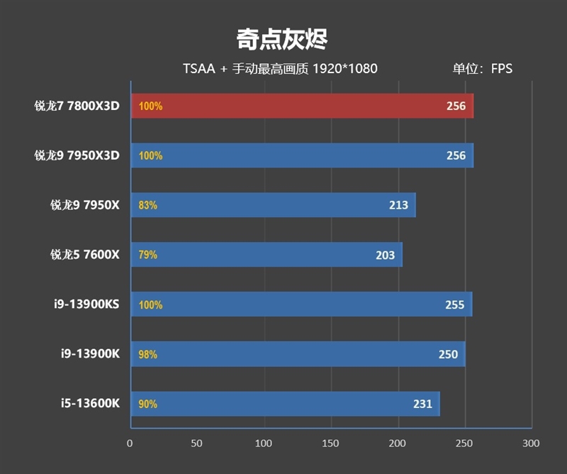 20年来最优秀游戏处理器！AMD锐龙7 7800X3D首发评测：大幅超越i9-13900KS