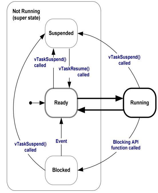 FreeRTOS | 任务管理(第十四天)_xtaskcreate suspend-CSDN博客