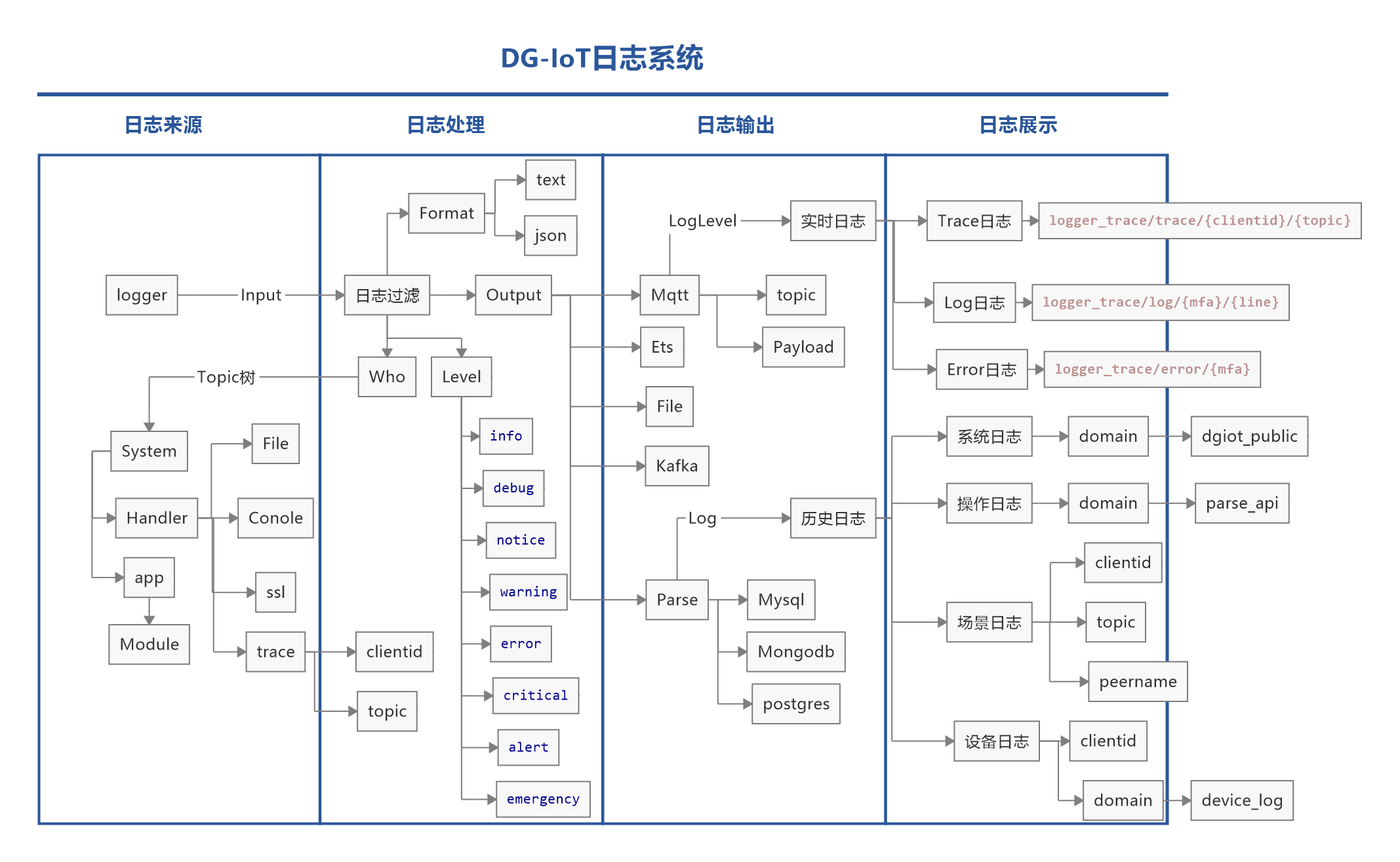 DG-IoT日志.png