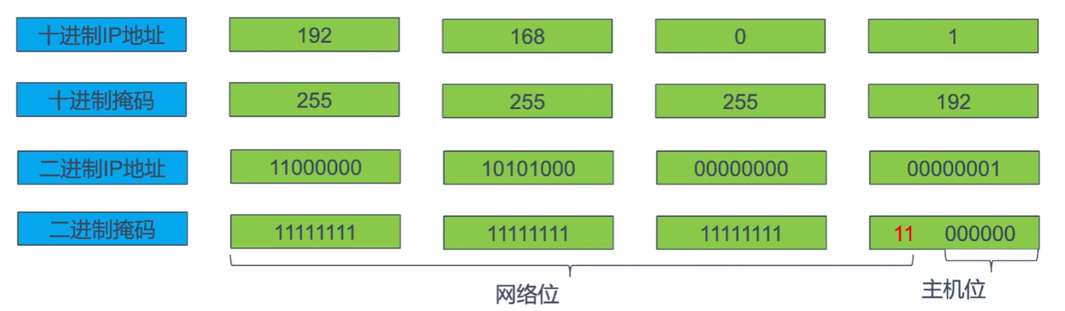 IP、IPV4、IPV6、VLSM