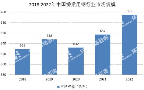 桥梁用钢行业现状与发展前景预测