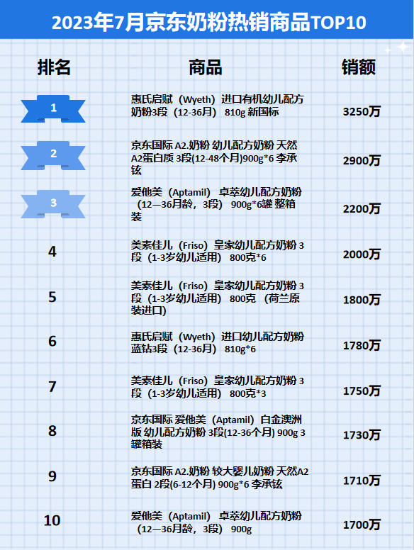2023年7月京东奶粉行业品牌销售排行榜（京东数据产品）