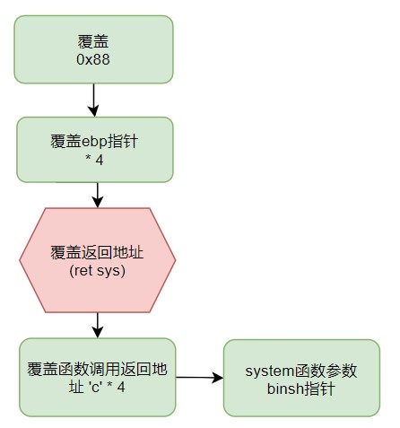 攻击思路