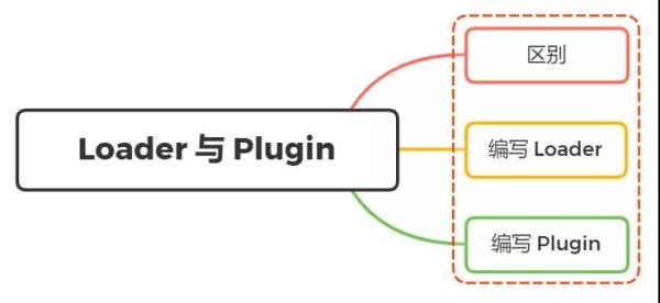 Webpack中Loader和Plugin的区别和编写思路Webpack中Loader和Plugin的区别和编写思路