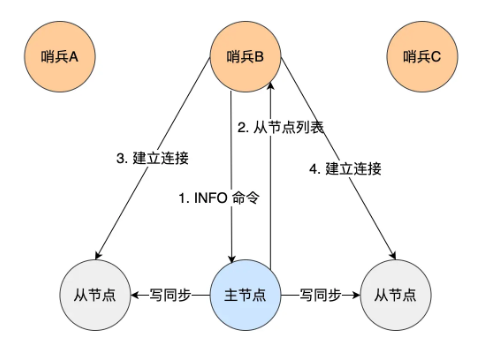 【Redis教程0x0A】详解Redis哨兵机制