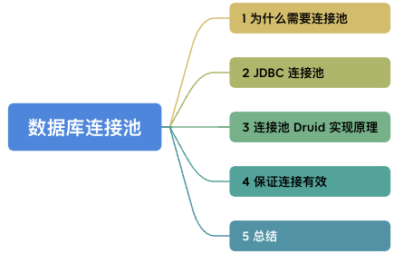 数据库<span style='color:red;'>连接</span>池<span style='color:red;'>Druid</span>